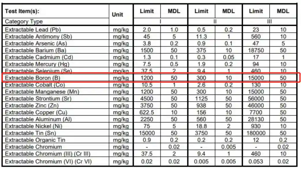 EN71 Lab Testing Extractable Boron(B) Content Limit